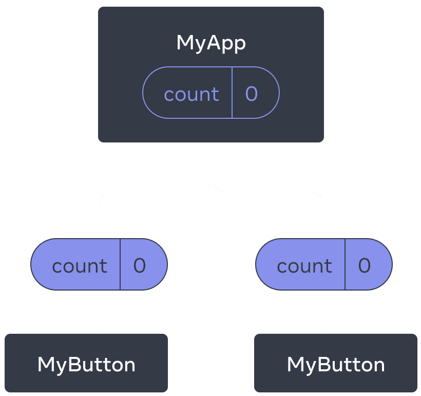 Diagrama que muestra un árbol de tres componentes, un padre etiquetado como MyApp y dos hijos etiquetados como MyButton. MyApp contiene count con valor cero que se pasa hacia abajo a los dos componentes MyButton, que también tienen valor cero.